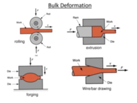 difference between bulk deformation and sheet metal process|bulk deformation process in manufacturing.